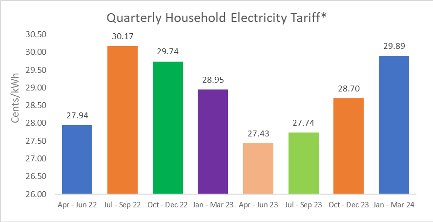 Electricity Tariff Revision For The Period 1 January to 31 March 2024